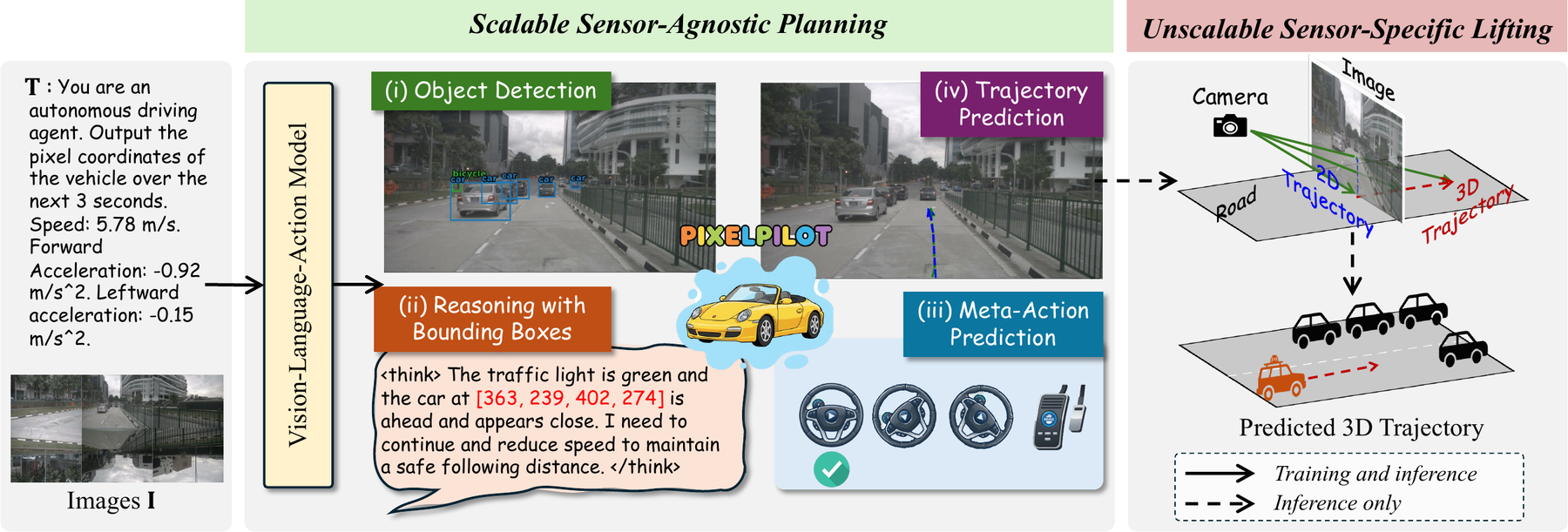 PixelPilot decoupled planning and lifting paradigm.